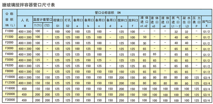 搪玻璃攪拌容器管口尺寸表